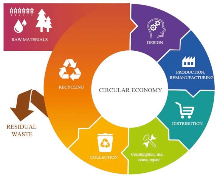 Circular Economy